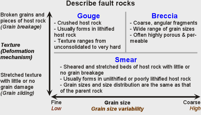 Chart 5B: Fault step 3